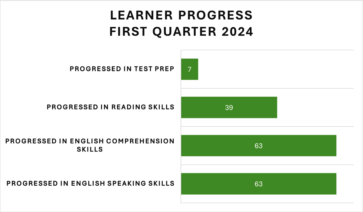 Learners Progress 2024