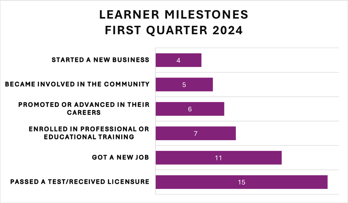 Learners Milestones 2024